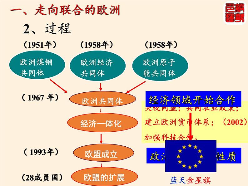 岳麓版高中历史必修一第25课 世界多极化趋势(5)课件08