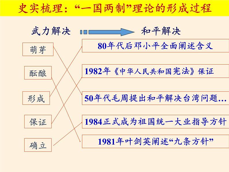 岳麓版高中历史必修一第23课 祖国统一的历史潮流课件06