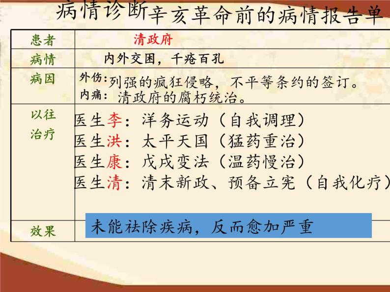 北师大版高中历史必修1 第7课 辛亥革命和中华民国的建立（课件）05