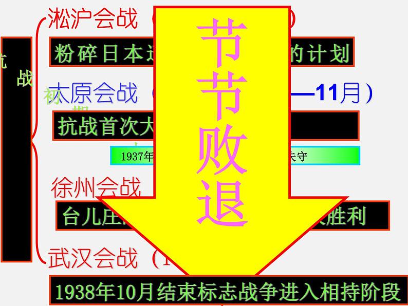 北师大版高中历史必修1 第9课 中华民族的抗日战争_（课件）08