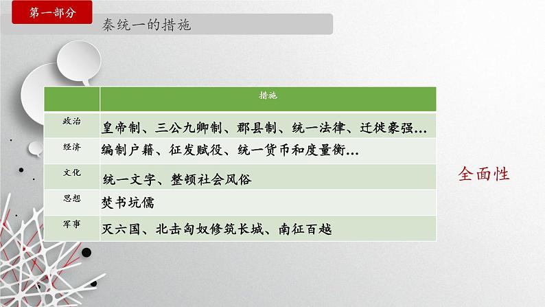 北师大版高中历史必修1 第2课 秦始皇建立中央集权制度(2)（课件）第6页