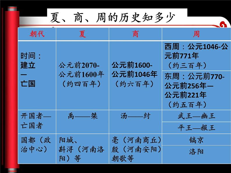 北师大版高中历史必修1 第1课 夏商周的政治制度（课件）第2页