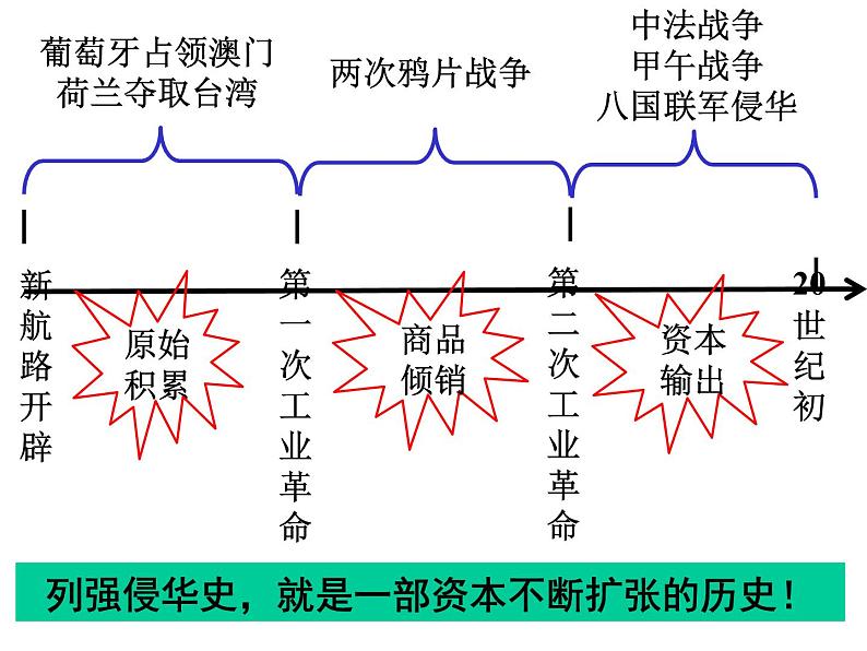 北师大版高中历史必修1 第6课 甲午战争（课件）第5页