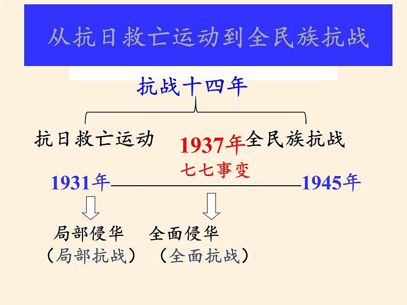 北师大版高中历史必修1 第9课 中华民族的抗日战争（课件）第8页