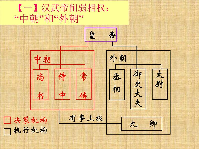 北师大版高中历史必修1 第3课 从汉至元政治制度的演变_（课件）第5页