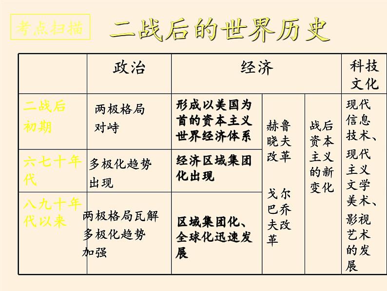 北师大版高中历史必修1 第24课 世界多极化的发展趋势（课件）04