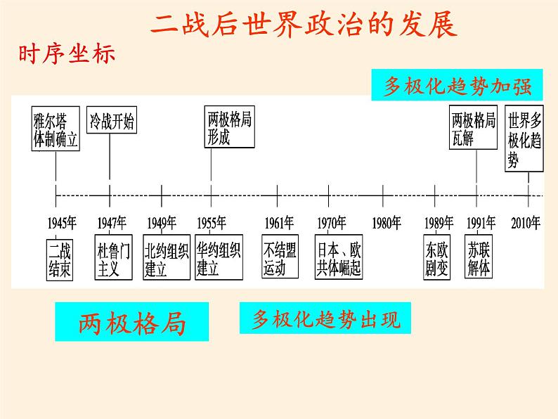 北师大版高中历史必修1 第24课 世界多极化的发展趋势（课件）05