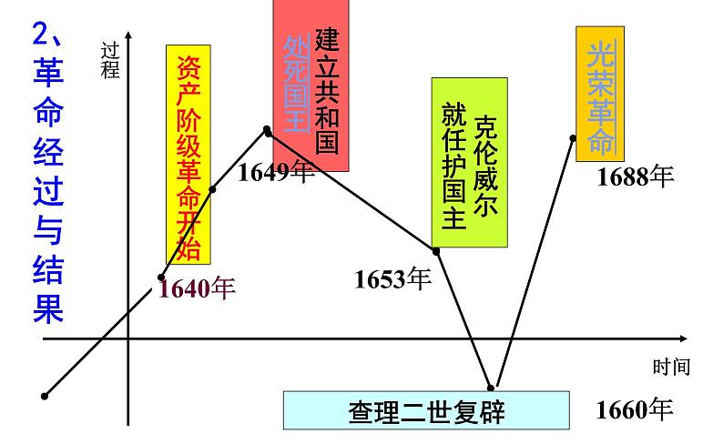 北师大版高中历史必修1 第18课 英国君主立宪制的建立（课件）第5页