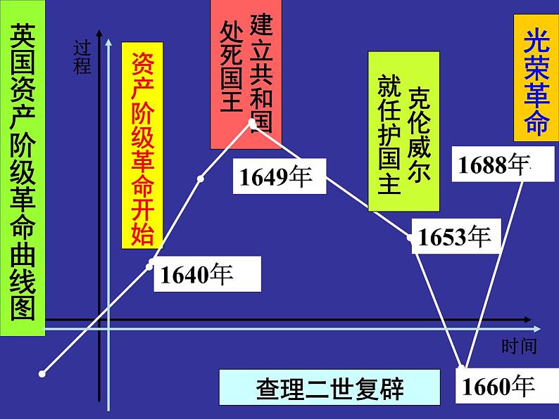 北师大版高中历史必修1 第18课 英国君主立宪制（课件）07