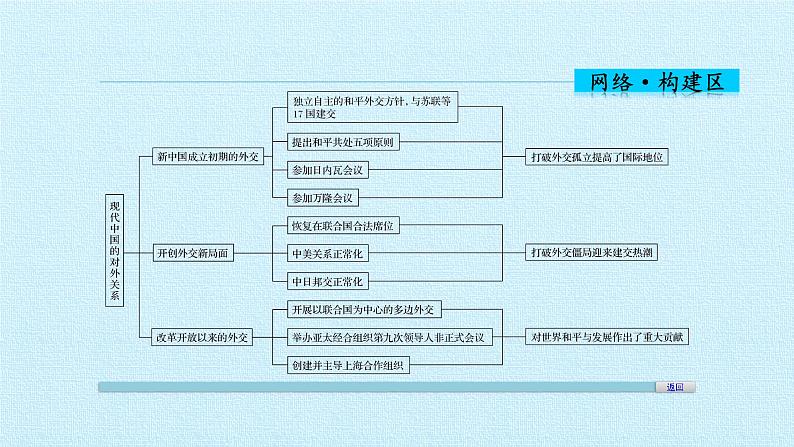 北师大版高中历史必修1 第四单元 现代中国的对外关系 复习（课件）03