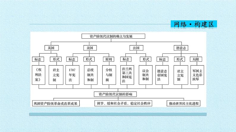 北师大版高中历史必修1 第六单元 近代欧美资产阶级的代议制 复习（课件）第3页