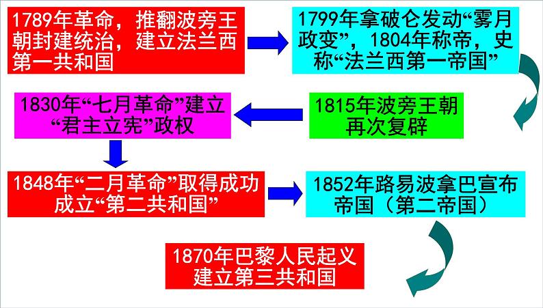 北师大版高中历史必修1 第20课 资产阶级代议制在欧洲大陆的扩展_（课件）06