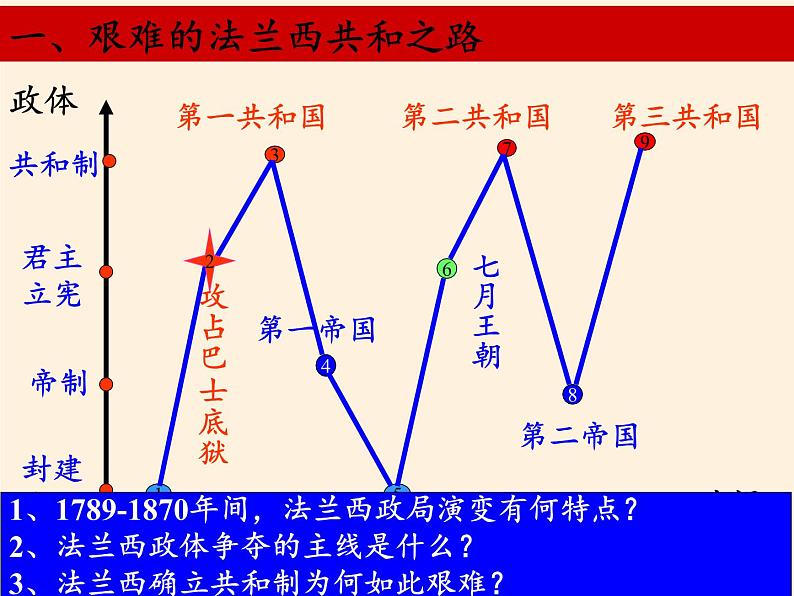 北师大版高中历史必修1 第20课 资产阶级代议制在欧洲大陆的扩展(1)（课件）第5页