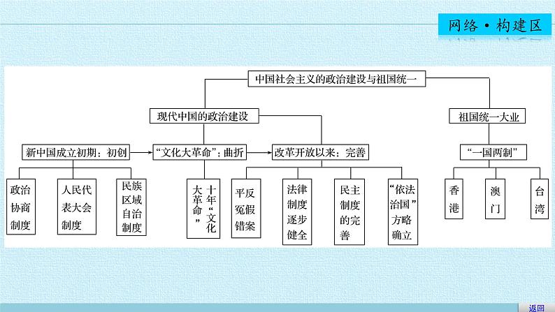 北师大版高中历史必修1 第三单元 现代中国的政治建设与祖国统一 复习（课件）第3页