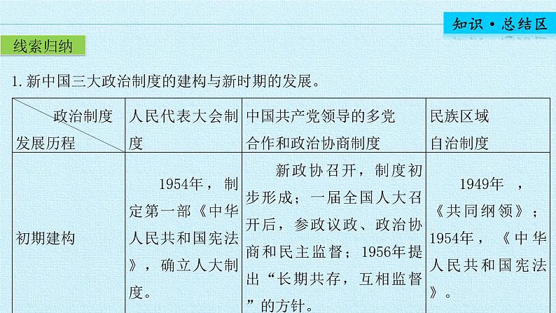 北师大版高中历史必修1 第三单元 现代中国的政治建设与祖国统一 复习（课件）第4页