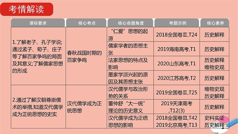 通用版高考历史一轮复习第三单元中国传统文化主流思想的演变课件第6页