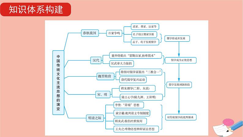 通用版高考历史一轮复习第三单元中国传统文化主流思想的演变课件第8页