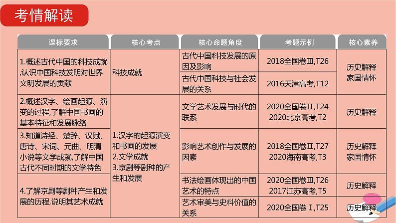 通用版高考历史一轮复习第四单元古代中国的科学技术与文学艺术课件第5页