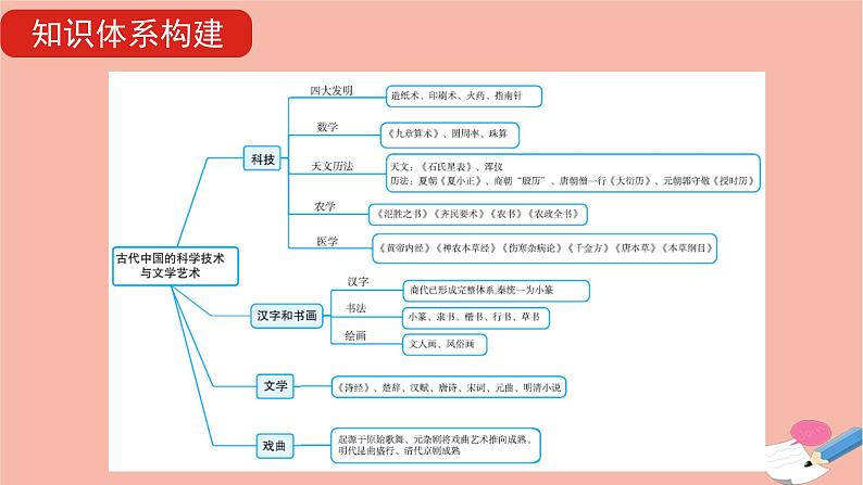 通用版高考历史一轮复习第四单元古代中国的科学技术与文学艺术课件第6页