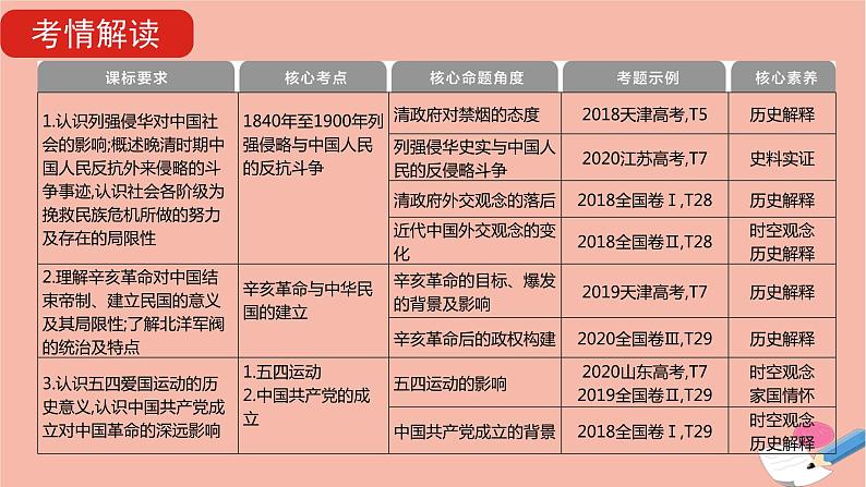 通用版高考历史一轮复习第五单元近代中国的民主革命课件第6页