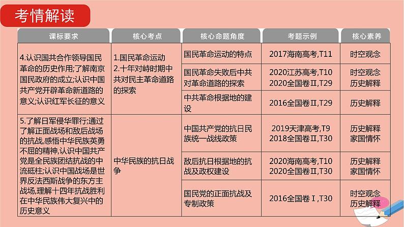 通用版高考历史一轮复习第五单元近代中国的民主革命课件第7页