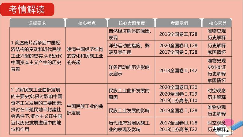 通用版高考历史一轮复习第六单元近代中国经济结构的变化与资本主义的曲折发展课件05