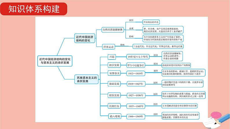 通用版高考历史一轮复习第六单元近代中国经济结构的变化与资本主义的曲折发展课件06