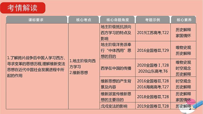 通用版高考历史一轮复习第七单元近代中国的思想解放潮流和马克思主义在中国的传播与发展课件06