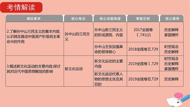 通用版高考历史一轮复习第七单元近代中国的思想解放潮流和马克思主义在中国的传播与发展课件07