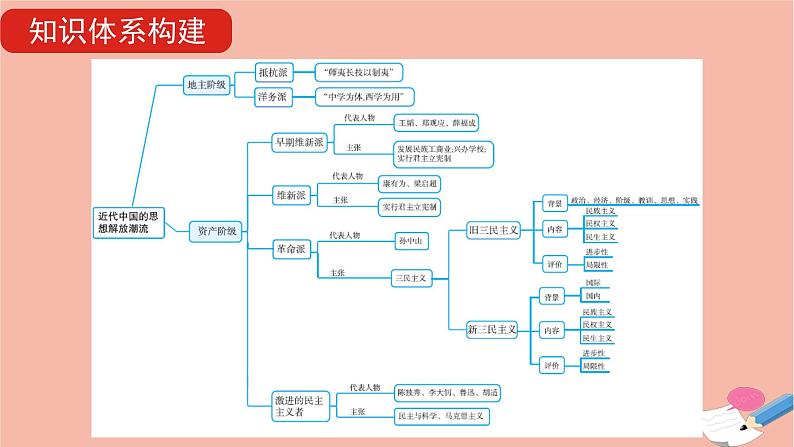 通用版高考历史一轮复习第七单元近代中国的思想解放潮流和马克思主义在中国的传播与发展课件08