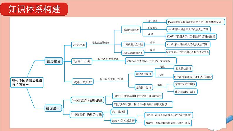 通用版高考历史一轮复习第八单元现代中国的政治建设与祖国统一课件06