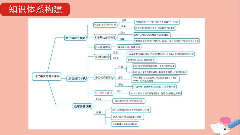 通用版高考历史一轮复习第九单元现代中国的对外关系课件05