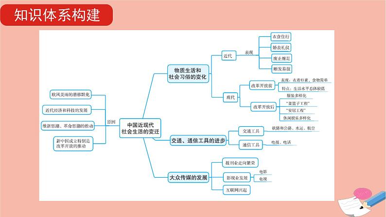 通用版高考历史一轮复习第十一单元中国近现代社会生活的变迁课件06