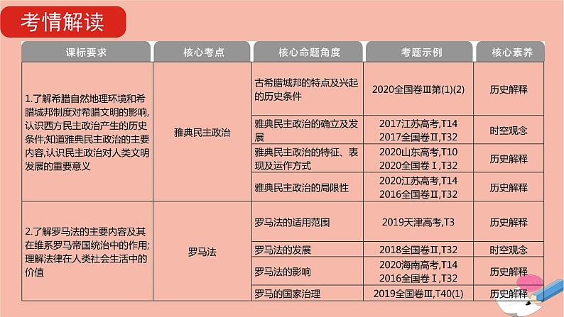 通用版高考历史一轮复习第十三单元古代希腊罗马的政治制度课件05