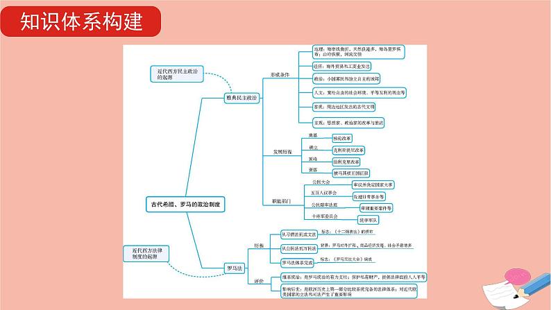 通用版高考历史一轮复习第十三单元古代希腊罗马的政治制度课件06