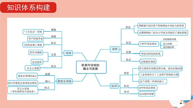 通用版高考历史一轮复习第十六单元欧美代议制的确立与发展课件第7页