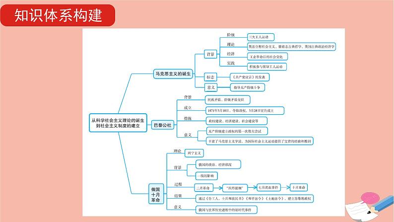 通用版高考历史一轮复习第十七单元从科学社会主义理论的诞生到社会主义制度的建立课件第6页