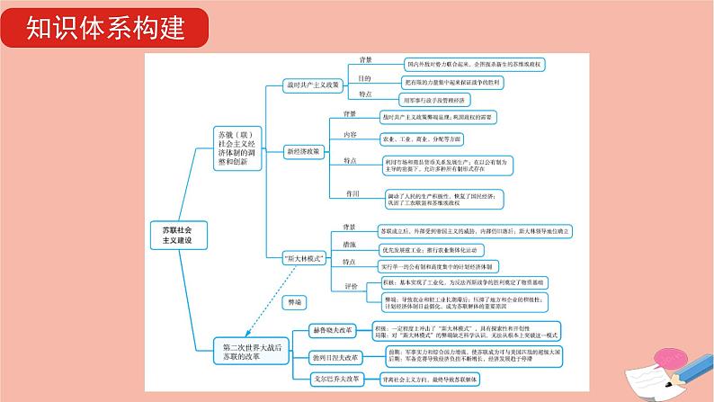 通用版高考历史一轮复习第十八单元苏联社会主义建设课件第7页