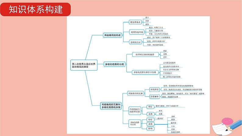 通用版高考历史一轮复习第二十单元第二次世界大战后世界政治格局的演变课件06