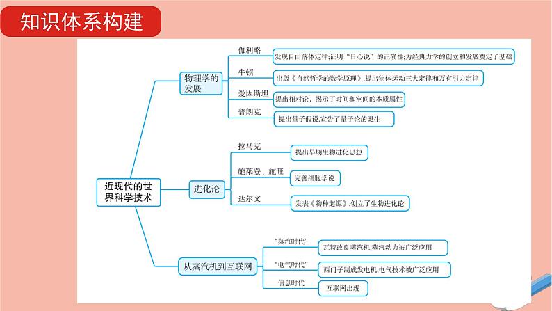 通用版高考历史一轮复习第二十二单元近现代的世界科学技术与19世纪以来的世界文学艺术课件第6页