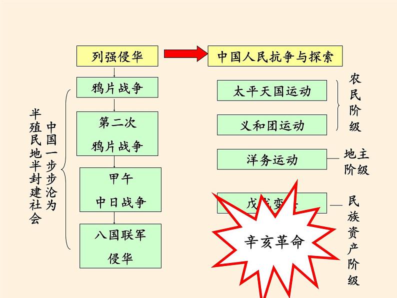 岳麓版高中历史必修一第15课 辛亥革命(3)课件02