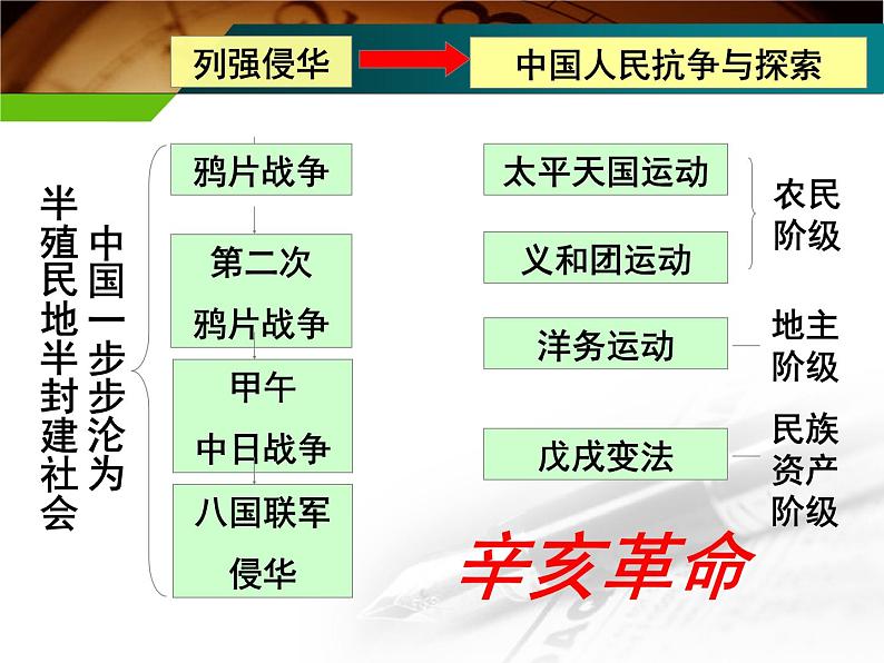 岳麓版高中历史必修一第15课 辛亥革命_(1)课件03