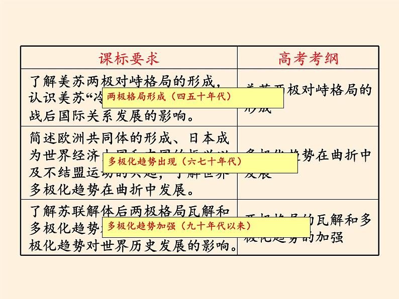 岳麓版高中历史必修一第24课 两极对峙格局的形成(6)课件04