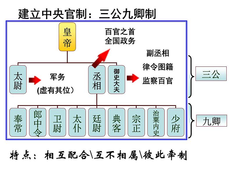 北师大版高中历史必修1 第2课 秦始皇建立中央集权制度_（课件）第7页