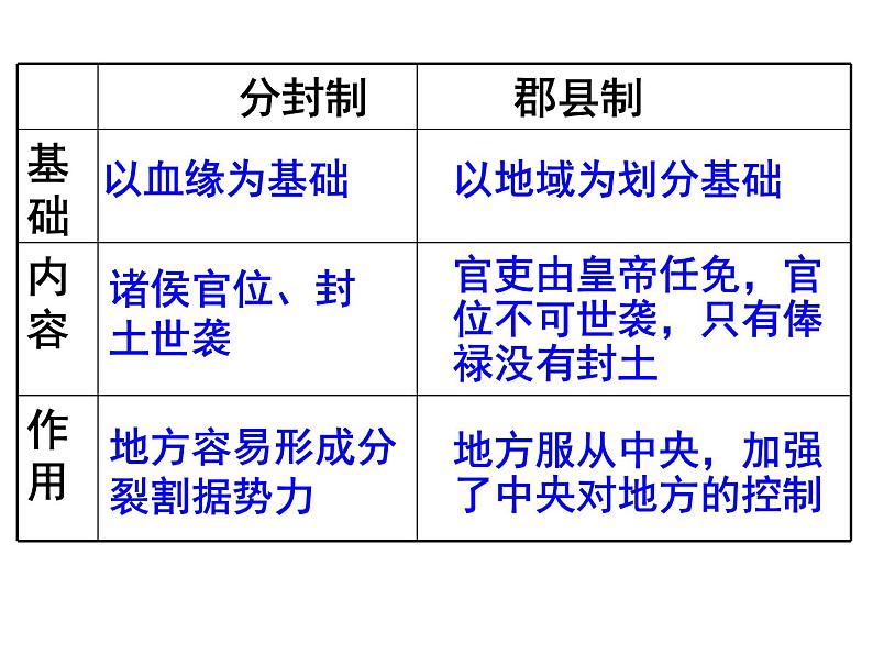 北师大版高中历史必修1 第2课 秦始皇建立中央集权制度_（课件）第8页