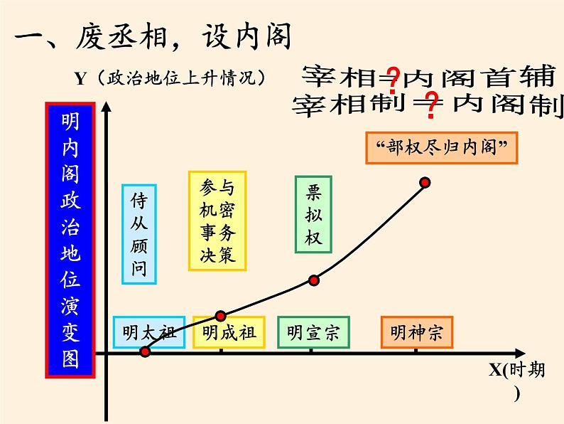 北师大版高中历史必修1 第4课 明清皇权和中央集权制度的强化（课件）05