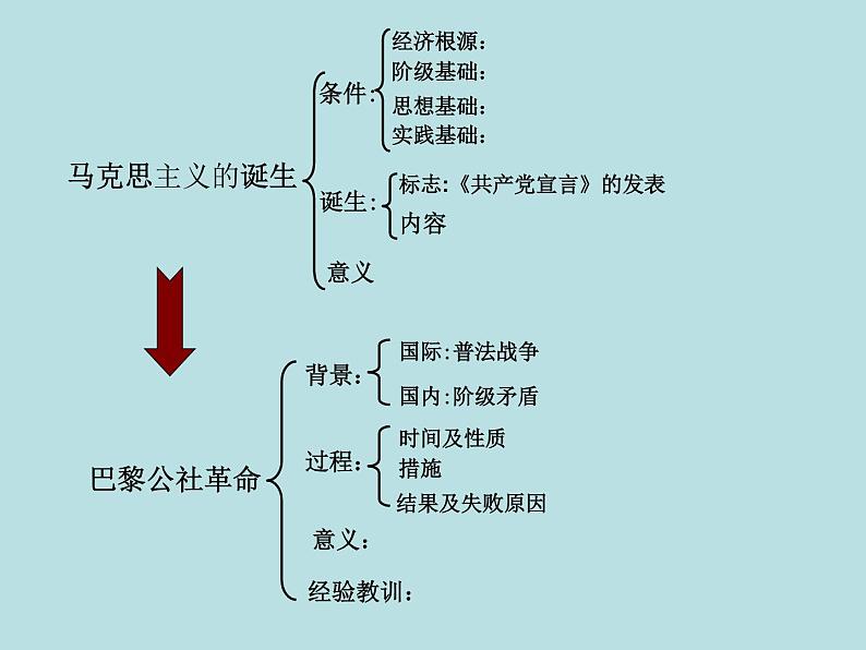 岳麓版高中历史必修一第18课 马克思主义的诞生_(4)课件第2页