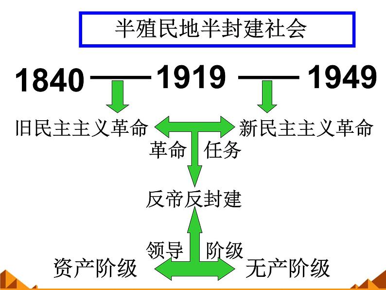 岳麓版高中历史必修一第20课 新民主主义革命与中国共产党_(3)课件02