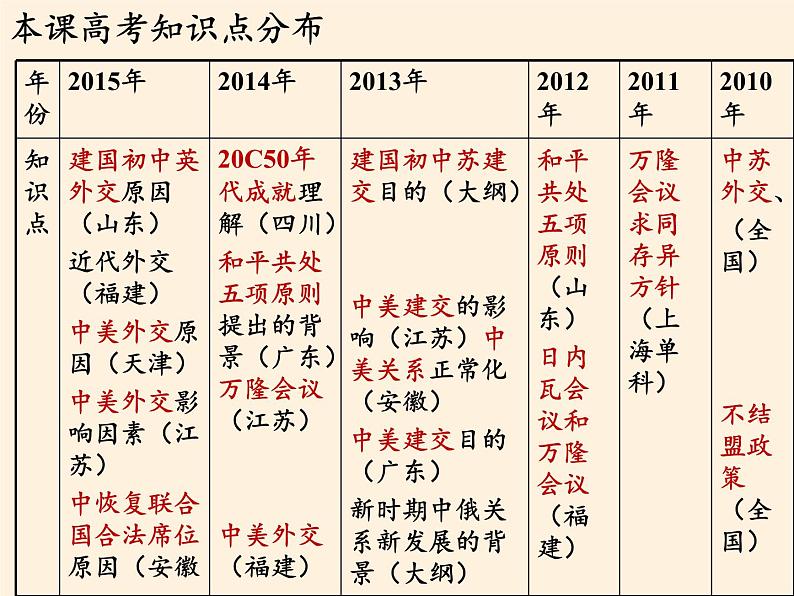 岳麓版高中历史必修一第26课 屹立于世界民族之林新中国外交(9)课件04