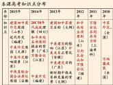 岳麓版高中历史必修一第26课 屹立于世界民族之林新中国外交(9)课件